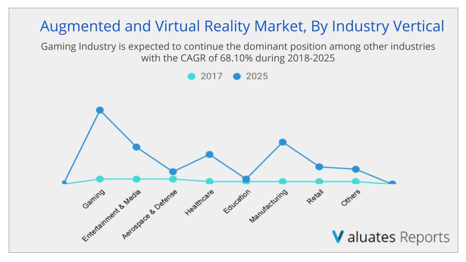 Augmented And Virtual Reality Market Size & Share, Industry Report